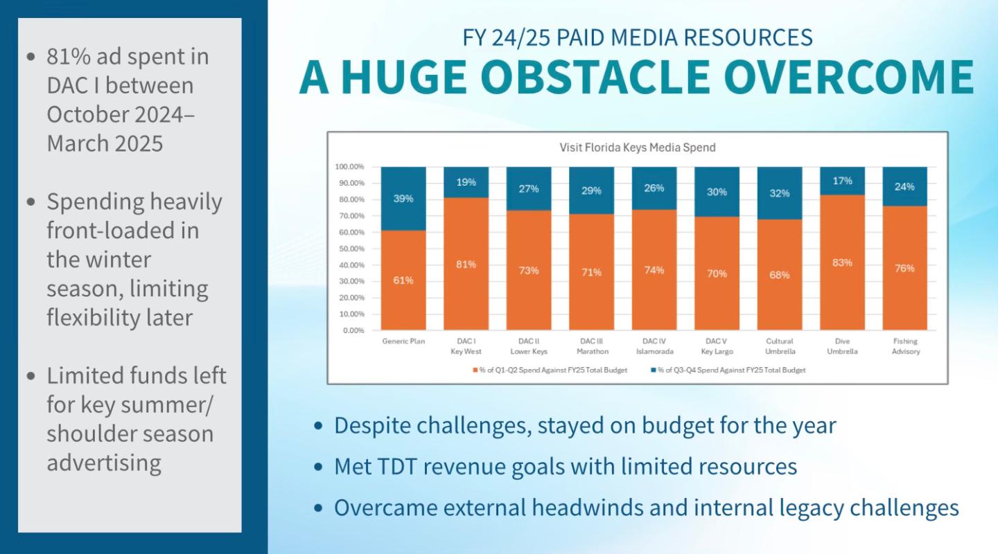 Bar chart showing media spend from 2016 to 2025, with text summary of challenges and results.